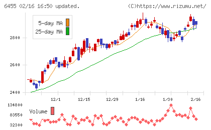 モリタホールディングスチャート