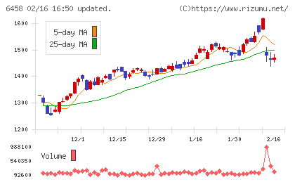 新晃工業チャート