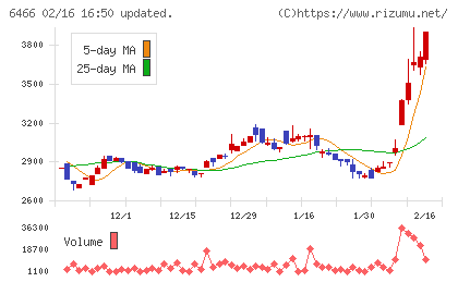 ＴＶＥチャート