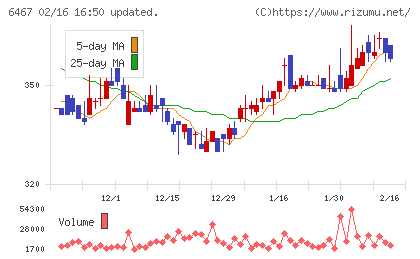 ニチダイチャート