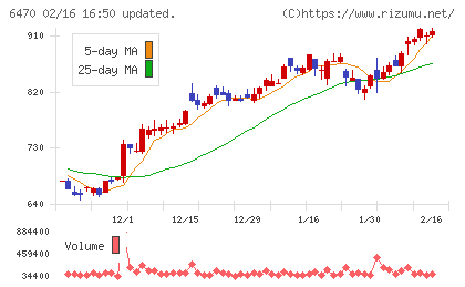 大豊工業チャート