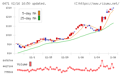 日本精工チャート