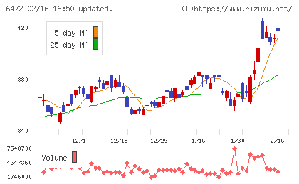ＮＴＮチャート