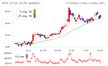 不二越チャート