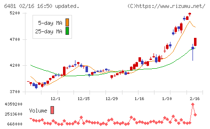 ＴＨＫチャート