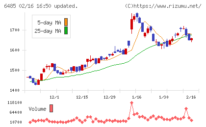 前澤給装工業チャート