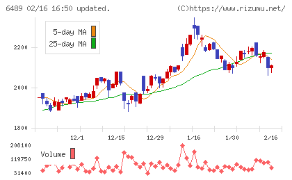 前澤工業チャート