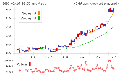 ＰＩＬＬＡＲチャート