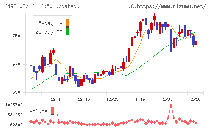 ＮＩＴＴＡＮチャート