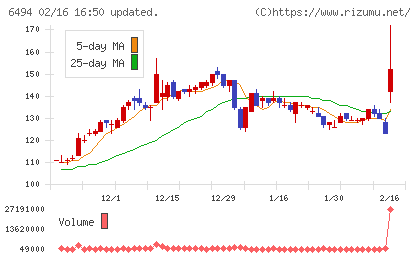 ＮＦＫホールディングスチャート