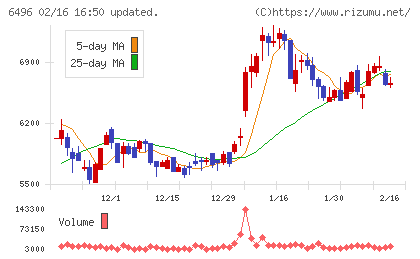 中北製作所チャート