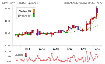 ハマイチャート
