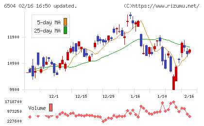 富士電機チャート