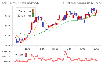 安川電機チャート