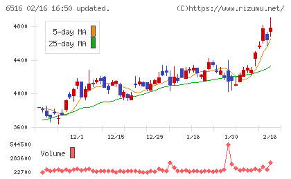 山洋電気チャート