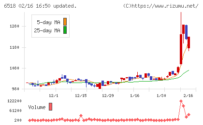 三相電機チャート