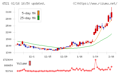 オキサイドチャート