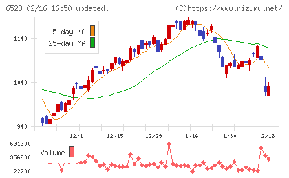 ＰＨＣホールディングスチャート