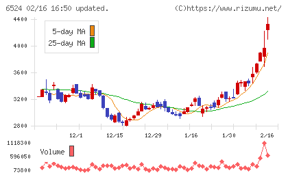 湖北工業チャート