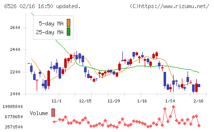 ソシオネクストチャート