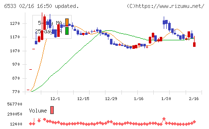 Ｏｒｃｈｅｓｔｒａ　Ｈｏｌｄｉｎｇｓチャート