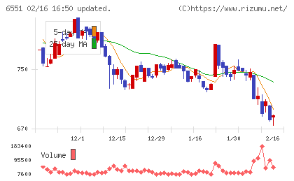 ツナググループ・ホールディングスチャート