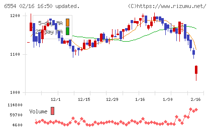 エスユーエスチャート