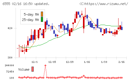 ＭＳ＆Ｃｏｎｓｕｌｔｉｎｇチャート