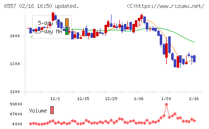 ＡＩＡＩグループチャート