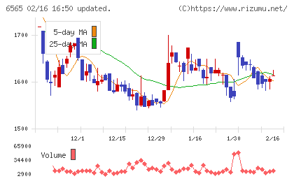 ＡＢホテルチャート