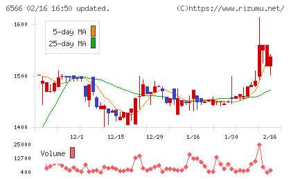 要興業チャート