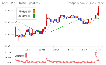共和コーポレーションチャート