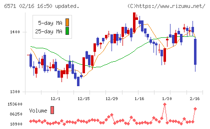 キュービーネットホールディングスチャート