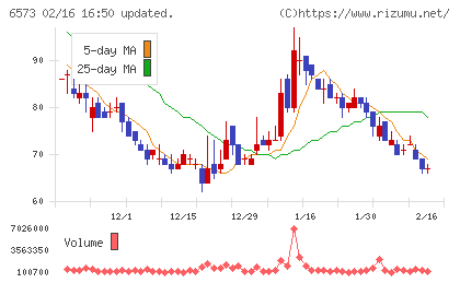 ＣＲＡＶＩＡチャート
