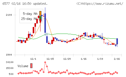 ベストワンドットコムチャート