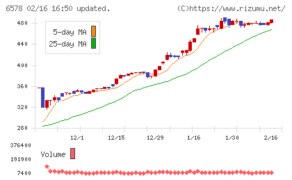 コレックホールディングスチャート