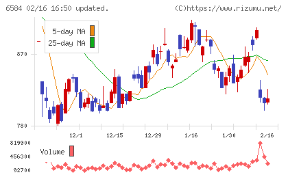 三桜工業チャート