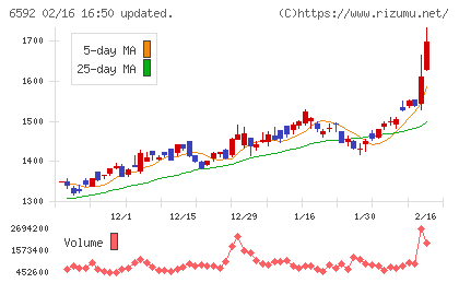 マブチモーターチャート