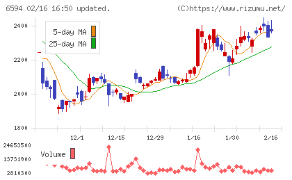 ニデックチャート