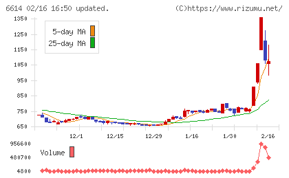 シキノハイテックチャート
