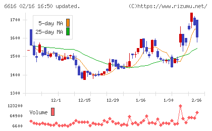 トレックス・セミコンダクターチャート