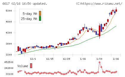 東光高岳チャート