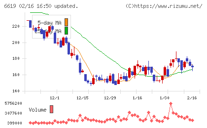 ダブル・スコープチャート