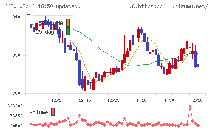 宮越ホールディングスチャート