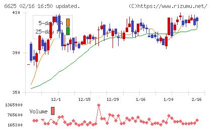 ＪＡＬＣＯホールディングスチャート