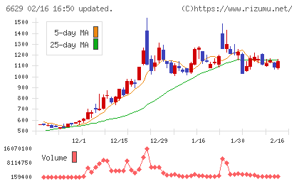 テクノホライゾンチャート