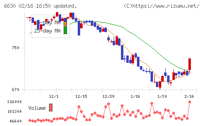 ヤーマンチャート