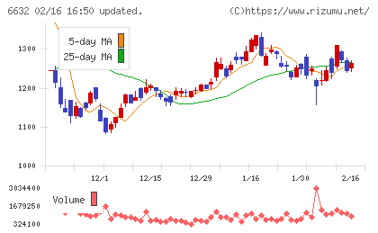ＪＶＣケンウッドチャート