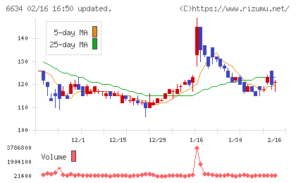 ネクスグループチャート