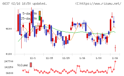 寺崎電気産業チャート